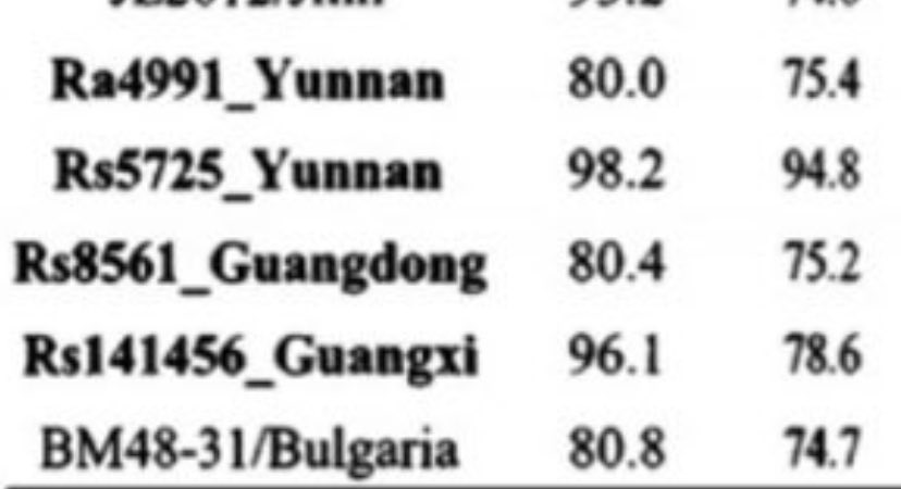 tommy_cleary's tweet photo. There are still some overlaps here that will make more sense over time.
Ht @jbloom_lab

https://t.co/pzkm14JylC

The pressure on the PRC academic and expat community is enormous from the CCP

https://t.co/EFdTXKr6ri

Where there is one discrepancy there are often others.
Publish or perish often means master thesis student studies are swept up with Professors from major grants and authorship claims…here it is the Baric grant U19 AI 107810
that concerns me…
The Yu2018 data set first experiments fit Baric and WIV’s shared DURC direction too well.

https://t.co/SnwwdRD3Ct

The epistemic path of these ORF8 Jul2018 experiments needs urgent clarification 

https://t.co/TzogMg6ovd