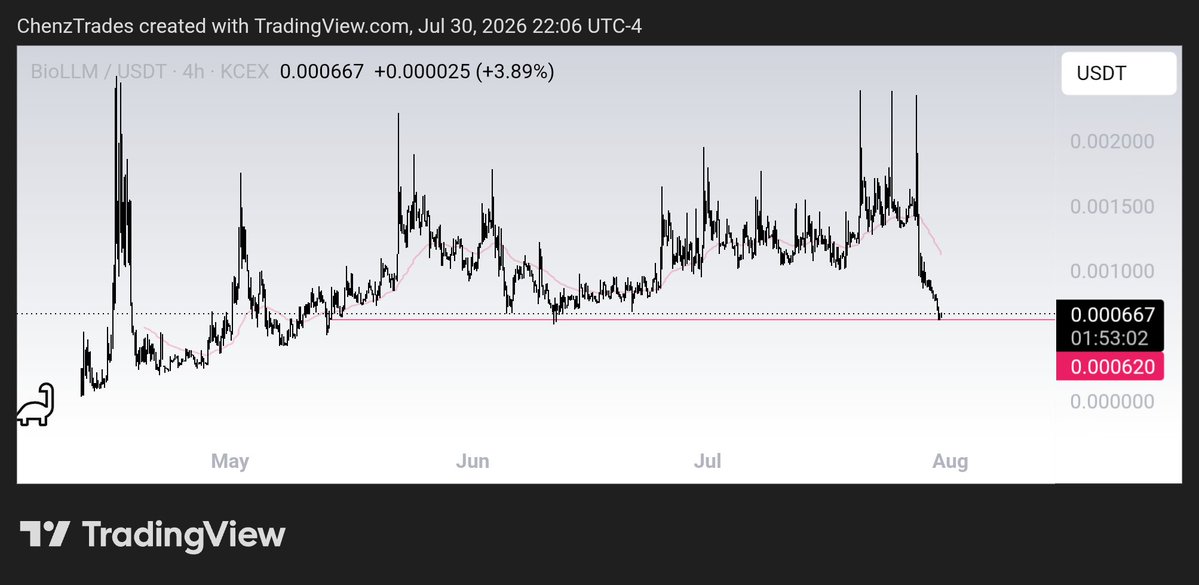 V2Chenz's tweet photo. $BioLLM - @BioLLM_ 
Is giving a significant opportunity to enter below $1M market cap. Due to a few misinformed degenerates labelling this a farm. These guys for lack of better words are unintelligent manlets. 

The PA is a result in a few hands buying and selling events. I and other have watched this. 

@4R7I5T has built this entire time in public, has worked on the product and outreach completely solo from the start. Has hit huge milestones with development and networking. 

We will revist these posts. But given seeking gems and alpha is my priority here. I'll keep highlighting value. Buy the dip!