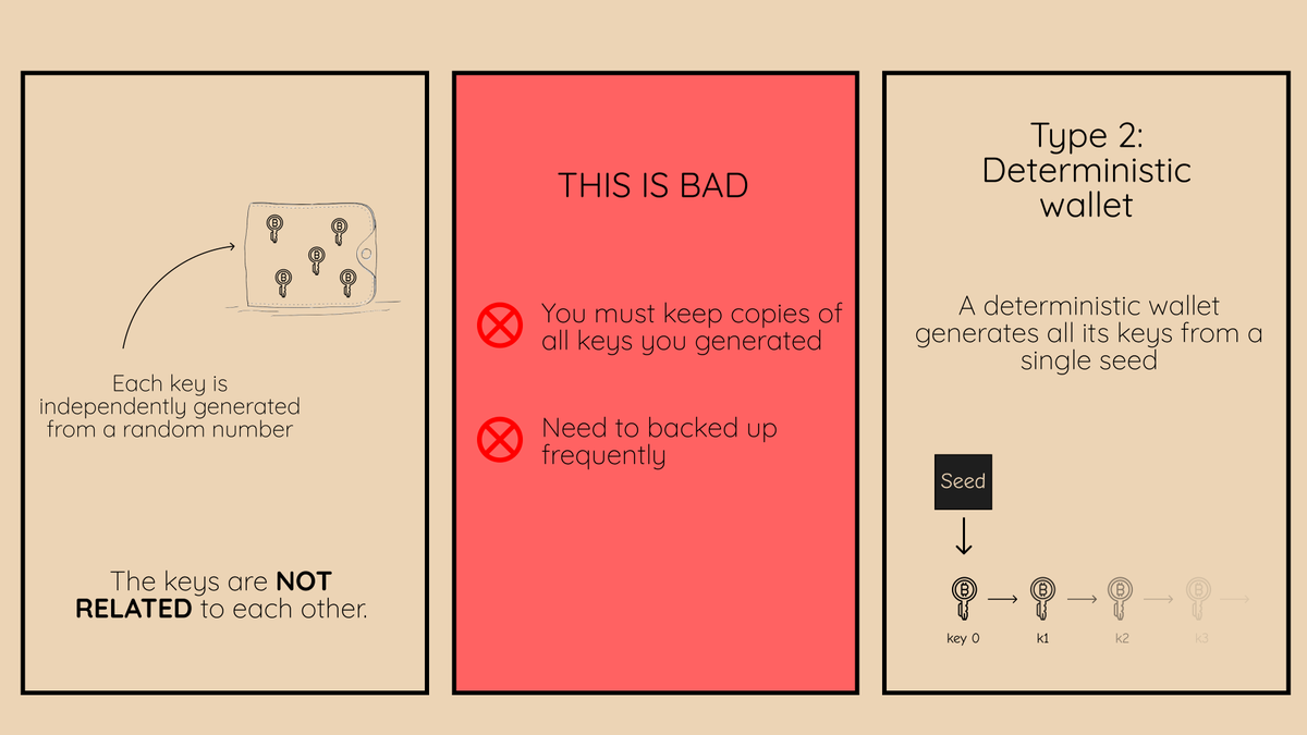 Bitcoin_Devs's tweet photo. Entropy → Mnemonic → Seed → Master Key → Child Keys, explained

1/3 https://t.co/bVQxtlPidE