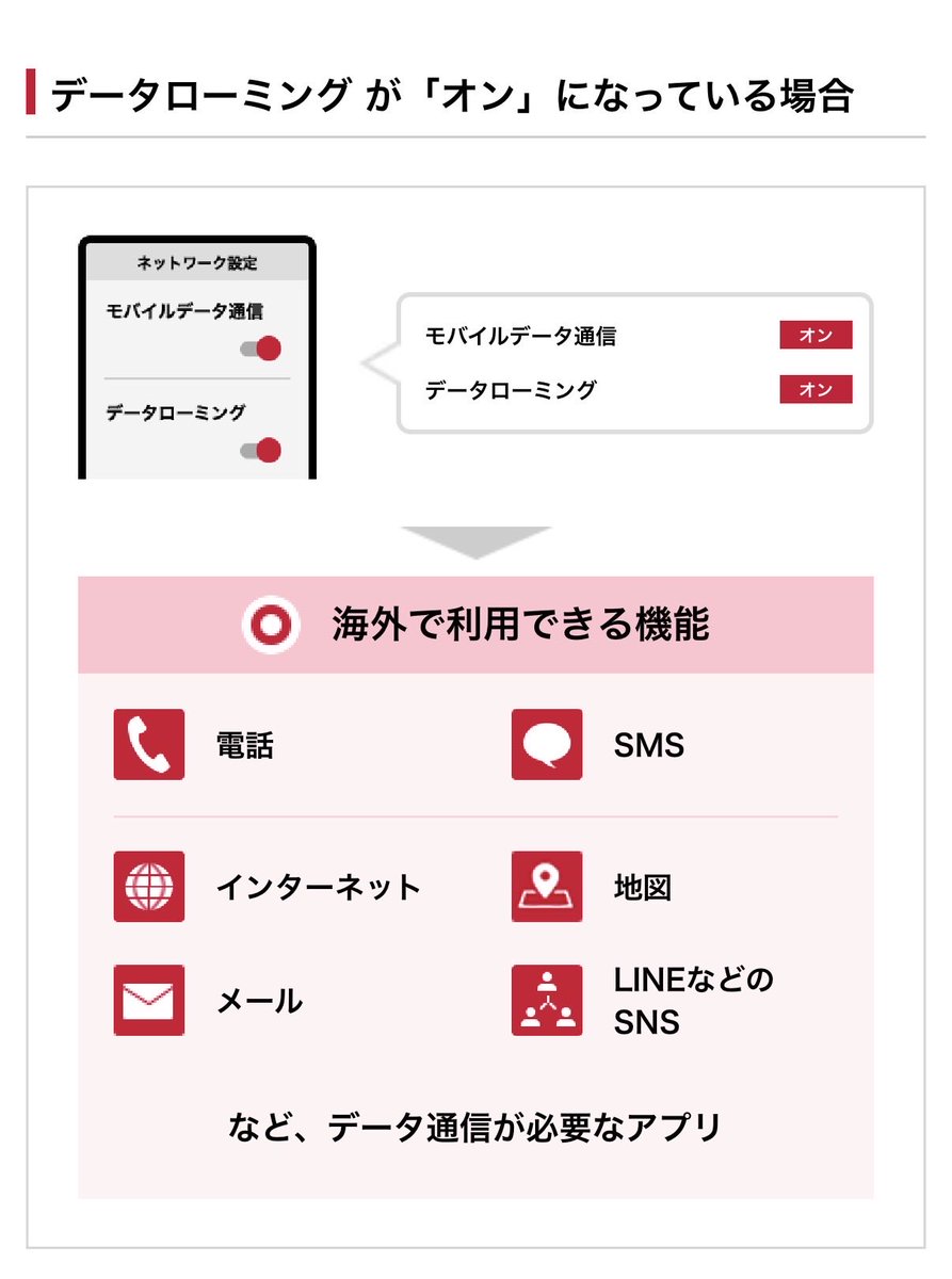 5_2seoul's tweet photo. 渡韓中のチケッティングについての質問が増えています。
1番多い「SMSでの3Dセキュアの認証コードの受け取り」について共有します。

🇰🇷韓国でのSMS受信方法
SIMスロット別

📱デュアルSIMの場合
日本の回線をONにしておけば受信可能です！

こんな感じ↓
SIM①🇯🇵日本SIM
回線[ON]
データローミング[OFF]

SIM②🇰🇷韓国SIM
回線[ON]
データローミング[ON]

💡韓国で日本のSIMがONでもデータローミングがOFFなら、ネット通信には韓国SIMが使われるので日本SIMに料金は発生しません。

⚠️ただし🇯🇵回線がONだと日本からの電話も受けることができるので気をつけて下さい。海外ではかかってきた通話も料金が発生します。SMS受信は無料🆓

📱シングルSIMの場合
SIMを入れ替える必要があります。ahamoなどの海外ローミングサービスを使用する場合はそのままSMSも受信可能

📩SMSが届く速さ
何度か韓国で認証コードをSMSで受信したことありますが、全く問題なかったです。ただし日本にいる時よりも気持ちもたつく感じはありました。

もたつきの原因は物理的距離ではなく、経路が増えることの影響のようですが、もたついたとしても私の経験上では届かなかったとこはなかったです。（といっても数回の経験値ですが…）

ご参考まで(^o^)