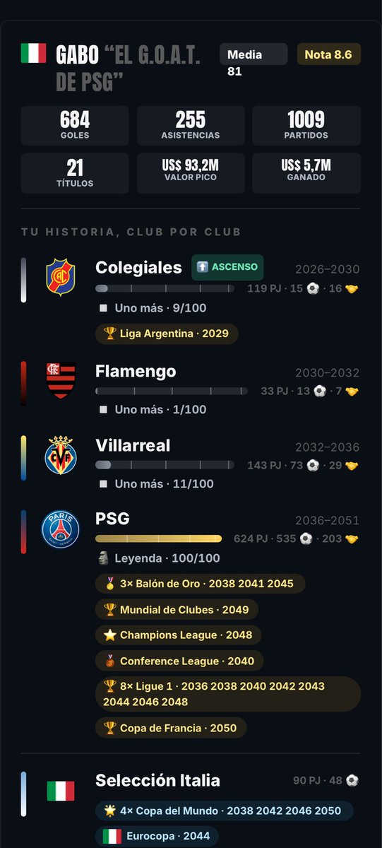 gabofm17's tweet photo. @potrero_app Ser italiano. Arrancar en Colegiales. Ganar 4 Mundiales seguidos. Amo este juego.

Estaría buenísimo que pudieras intervenir o algo que haga que el juego tenga lógica con las temporadas que hacés. ¿Meto 50 goles y el PSG termina 10°? Los tengo que m*** a mis compañeros jajaja https://t.co/WewoZNqfB4