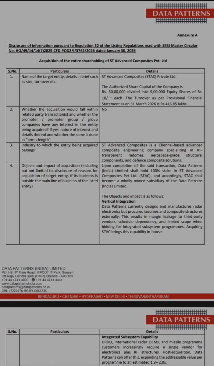 alpha_defense's tweet photo. Data Patterns (India) Limited has acquired 100% stake in ST Advanced Composites Pvt Ltd (STAC), making it a wholly owned subsidiary.

✅ STAC is a Chennai-based company specialising in RF-transparent radomes, aerospace-grade structural components and defence composite solutions
✅ STAC’s authorised share capital is ₹50,00,000 (5,00,000 equity shares of ₹10 each), with provisional FY26 turnover of ₹416.85 lakhs
✅ Data Patterns currently designs and manufactures radar electronics but sources radomes and composite structures externally, causing margin leakage, schedule dependency and limited scope in integrated subsystem bids
✅ The acquisition brings radome/composite manufacturing in-house, aimed at vertical integration
✅ Company cites rising demand from DRDO, international radar OEMs and missile programmes for single-vendor electronics + RF structure packages, projecting addressable value per programme expanding to an estimated 1.3–2.0x