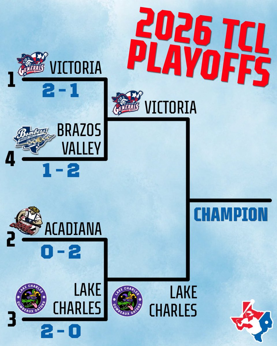 TCLBaseball's tweet photo. The Championship Series is set! 🏆

Victoria punches its ticket to the TCL Championship Series and will host Lake Charles in the battle for the Haddock Trophy.

#RoadToTheChampionship #TexasCollegiateLeague https://t.co/OKPPAboary