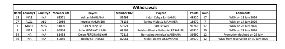 adshuttle_'s tweet photo. BREAKING ‼️

Jafar/Felisha wdn dari #BWC2026.

Dejan/Bedine diundang untuk menggantikan, tetapi menolak.

Bobby/Melati wdn dari reserves list. https://t.co/Rdl7ZEhrui