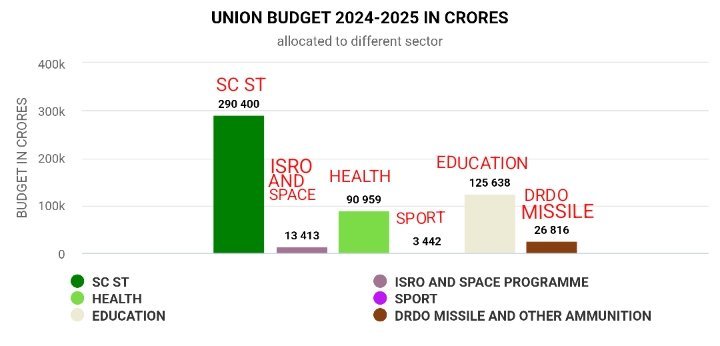 natkhat's tweet photo. SC ST budget is more than combined budget of DRDO+ Education + Health +ISRO https://t.co/UQNUEtbuZs