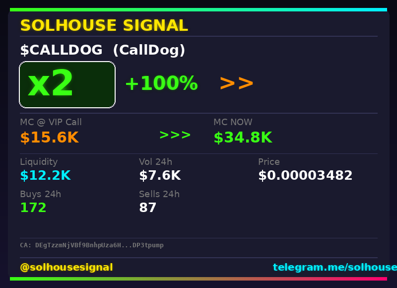 solhousesignals's tweet photo. $CALLDOG (CallDog) doubled 💰

📊 MC: $34.8K | Liq: $12.2K
💵 Vol 24h: $7.6K
🔄 Buys/Sells: 172 / 87

📋 CA:
DEgTzzmNjVBf9BnhpUza6Ho79LKi7QP9ryN1DP3tpump

🤖 Full scan + chart → link in bio

#CALLDOG #solhousesignal #crypto #memecoin #altcoin https://t.co/1R91qvHcNo