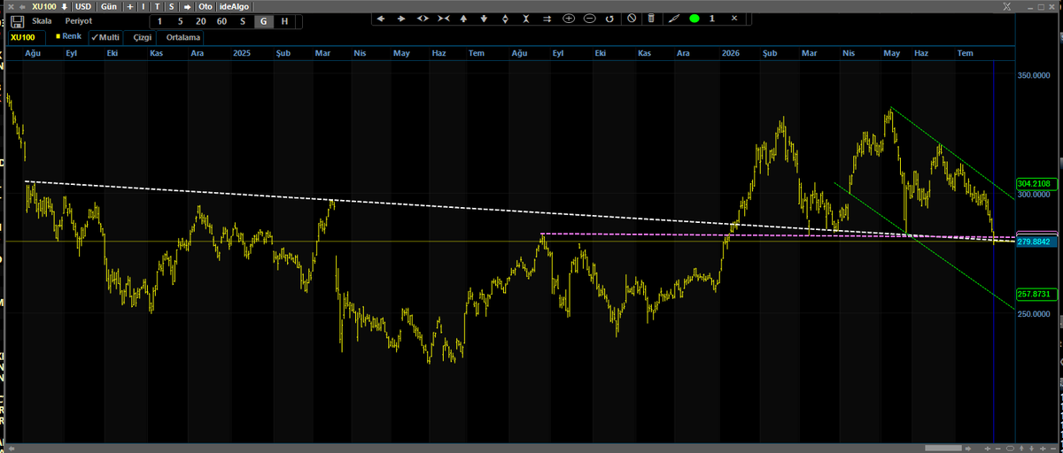 ahmst2007's tweet photo. #bist100 usd ..
hele hele du bakalım.. https://t.co/9TyyTsFenA