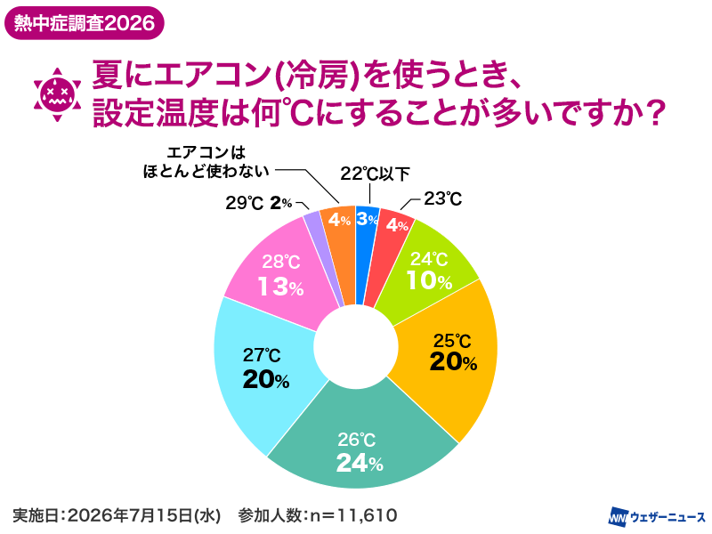 wni_jp's tweet photo. 【熱中症調査2026】
ウェザーニュースは、暑さ対策に関する意識や行動を調査しました。

暑い日に飲む飲料は「お茶」が最多となり、ハンディファンの所持率は約4割、エアコンの設定温度は「26℃」が最も多い結果となりました。地域や年代、男女による違いも見られました。
https://t.co/MuUwgjF325 https://t.co/Cqsg5ePhi5