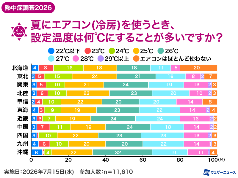 wni_jp's tweet photo. 【熱中症調査2026】
ウェザーニュースは、暑さ対策に関する意識や行動を調査しました。

暑い日に飲む飲料は「お茶」が最多となり、ハンディファンの所持率は約4割、エアコンの設定温度は「26℃」が最も多い結果となりました。地域や年代、男女による違いも見られました。
https://t.co/MuUwgjF325 https://t.co/Cqsg5ePhi5