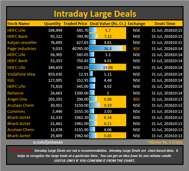 jschanan's tweet photo. Intraday Large Deals
#Block #blockdeal #intraday #bigblock #LargeDeal
#HDFCLife #HDFCBank #KalyanJeweller #PageIndustries #HDFCLife #HDFCBank #HDFCLife #VodafoneIdea #IGIL #HDFCLife #Reliance #AngelOne #AcutaasChem #Cummins #BhartiAirtel #BhartiAirtel #AcutaasChem #BhartiAirtel