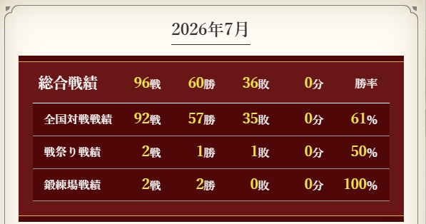 nehan7's tweet photo. プレミアム消えたら見れなくなるんじゃない？と言われ、急遽ログイン。

そんな訳で今月分。
と言っても、某神にマヨネーズぶっ掛けに行って以来は触ってなかったけど('ω')

末端だし、途中で変わったけど、7月頭の75からフリマキープして勝率6割で終われました( *´艸｀)ﾖｶｯﾀ https://t.co/22WwyuQUAd