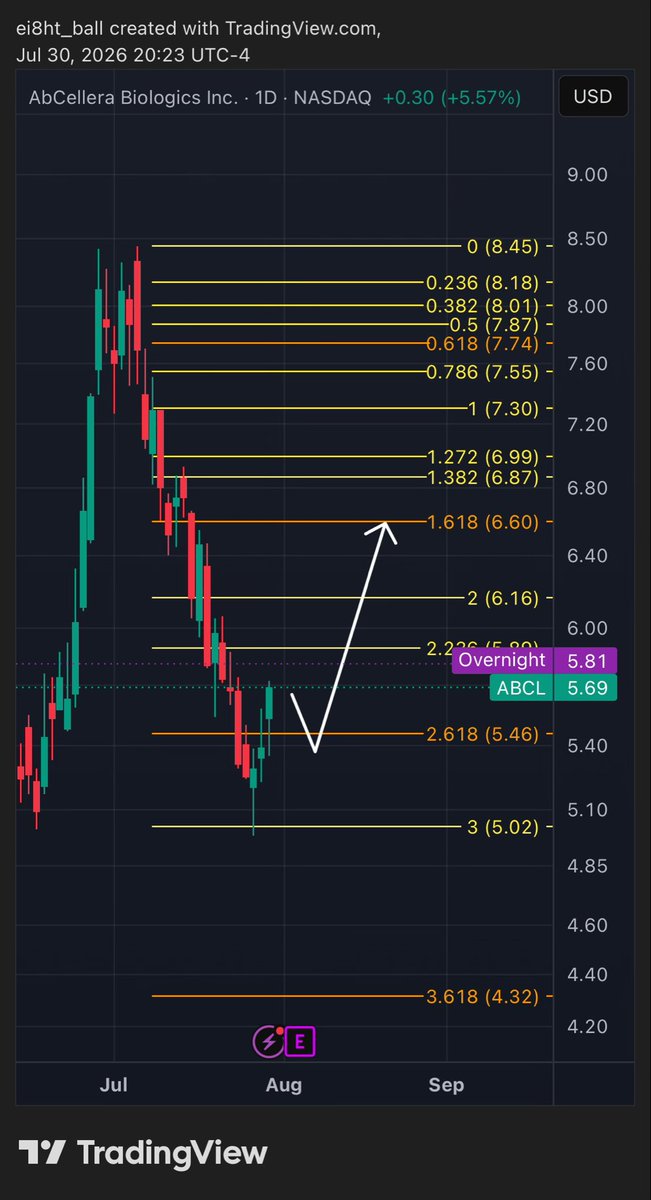 ei8ht_ball's tweet photo. $ABCL not bad imo https://t.co/PCFgu4R1PA
