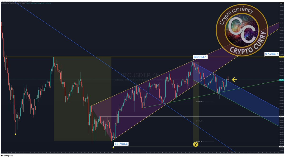 CryptoCurryBTC's tweet photo. #BTC - 4h 

분석 드린 "하락 채널" 돌파 봉 마감했습니다. 
- 돌파한 "하락 채널" 지지 필요 
- 4시간 RSI 중립 

https://t.co/DxCkmLs8BH https://t.co/yjnP7Dq0xk