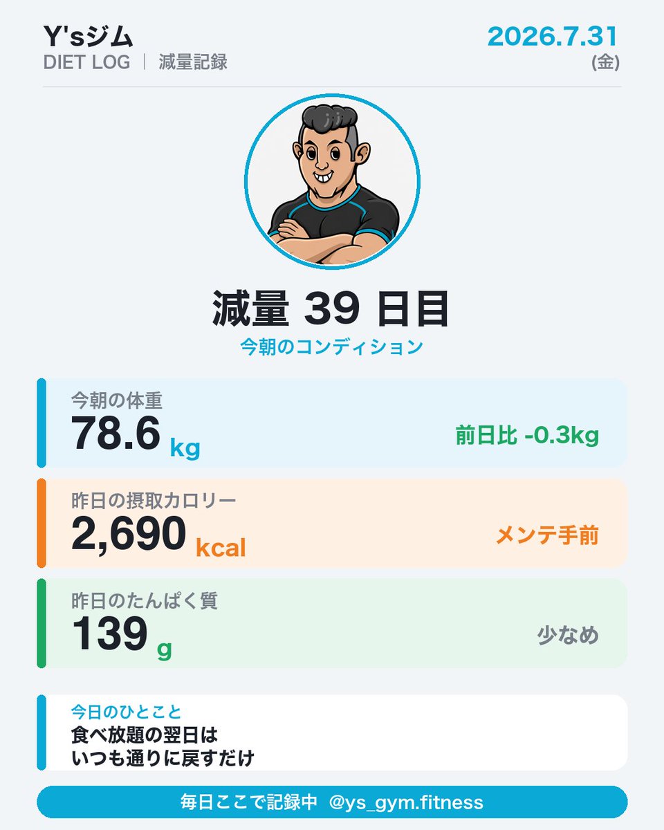 ys_isumi's tweet photo. [減量記録 39日目]

今朝 78.6kg（前日比 -0.3kg）
昨日 2,690kcal／たんぱく質 139g

一昨日の食べ放題で増えた分は、いつも通りの食事に戻したらそのまま落ちました。食べ過ぎた翌日に絶食する必要はなく、普段のごはんに戻すだけで十分です。

#いすみ市 #Ysジム #ダイエット https://t.co/8WAy8KITPO