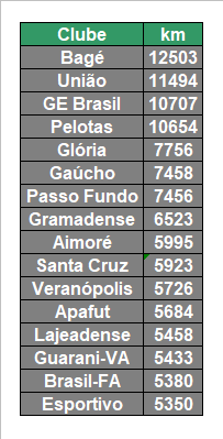 divisaodeacesso's tweet photo. Caso a Divisão de Acesso fosse disputava em turno e returno, esses seriam as distâncias que cada clube percorreria em 2026:

Obs.: Usei por base somente a distância entre estádios dos clubes indo a partida e após retornando. https://t.co/KYNLsZWF0J