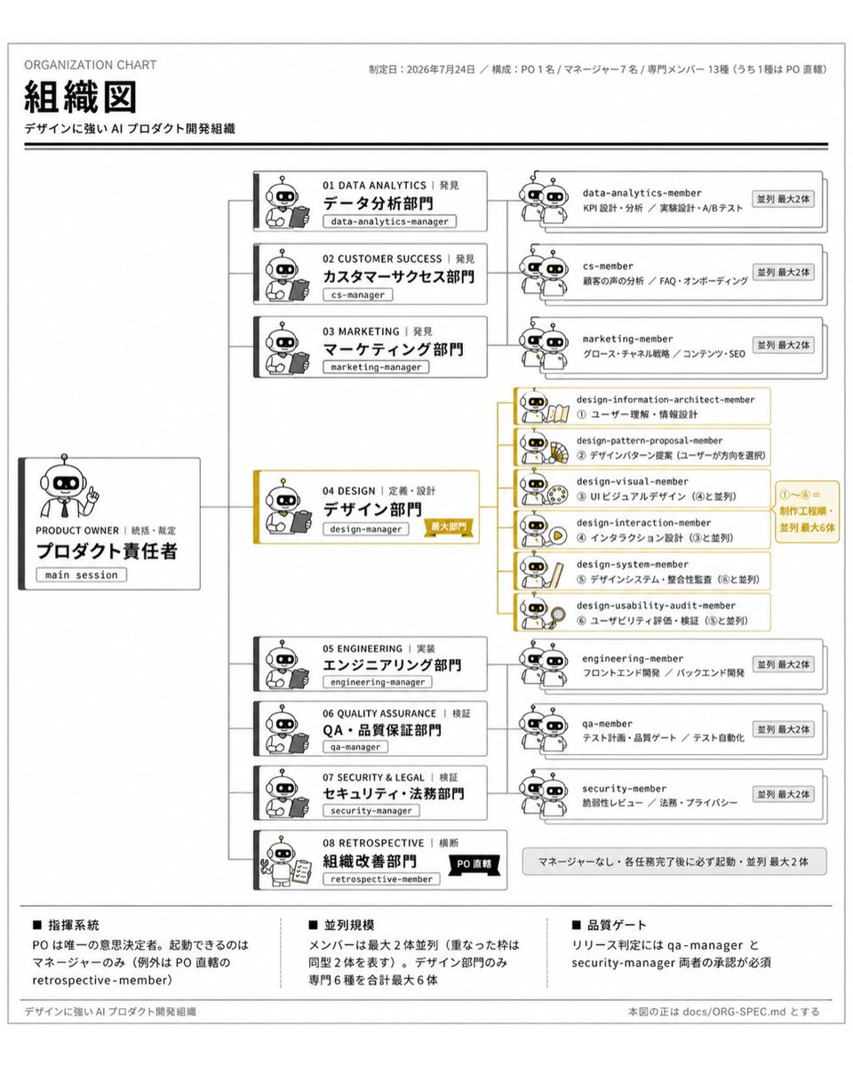 masayan_ai_hack's tweet photo. いま、複数のAIエージェントで「デザインに強いAIプロダクト開発組織」を構築しています。

今後、設計思想や実装プロセスをYouTubeで公開。実際に再現できるソースコードなどは、メンバーシップ限定で配布予定です。

この組織でWebサービスを含む複数のプロダクトも検証・展開していきます。ぜひお楽しみに！