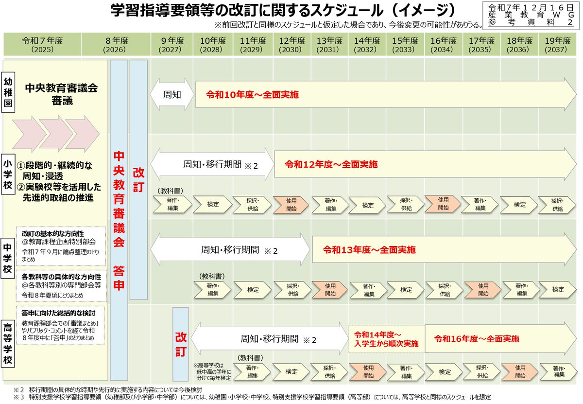 knockout_'s tweet photo. 「探究学習とか複雑な年内入試とか過渡期に中高生じゃなくてよかった、ラッキー！」と思っている親御さんにお知らせです。

次の学習指導要領改訂にもとづくカリキュラム移行がもう目前に迫っています。小中は来年度、高校も再来年度には、早い学校からはっじまるよー https://t.co/oH8TRCAZsP