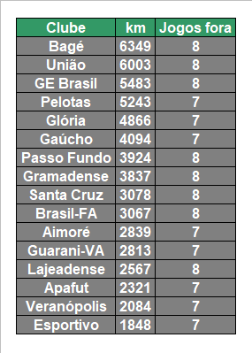 divisaodeacesso's tweet photo. Distância que cada equipe percorrerá na 1ª fase da Divisão de Acesso 2026:

Obs.: Usei por base somente a distância entre estádios dos clubes indo a partida e após retornando. https://t.co/GdurSwUudx