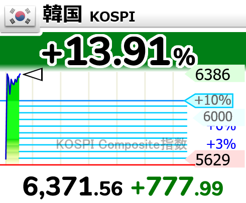 nicosokufx's tweet photo. 韓国KOSPI 777 +13％「バグっている」

韓国のサーキットブレーカーは
急落時に発動する制度。

👉️上昇時に市場全体を止める
サーキットブレーカーはありません

ただし、急騰により
プログラム買いを5分間止める
「買いサイドカー」は発動しました。 https://t.co/PemylvmPeU