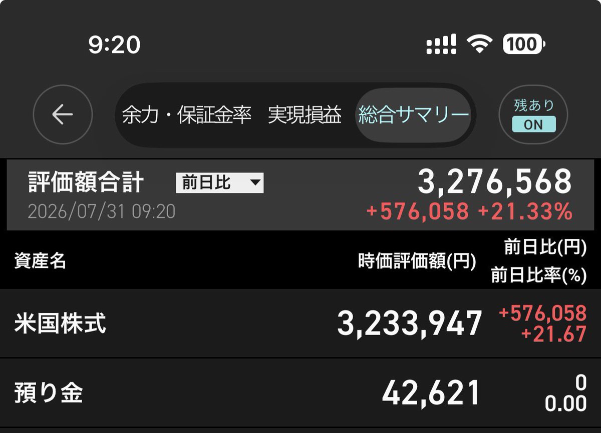 JamesNon007's tweet photo. 7/31資産報告💹

NISA口座　2,117,958円（+117,958円）
楽天証券　3,276,568円（-1,723,432円）
サクソバンク　863,161円（-136,839円）
IBKR　70,429円（-129,571円）
SBI VC Trade　257,041円（-42,959円）

資産合計　6,585,157円
通算入金額　8,500,000円
通算損益　-1,914,843円（-22.53%）

$SOXL 休暇中だから買い増しチャンスを逃した😮‍💨