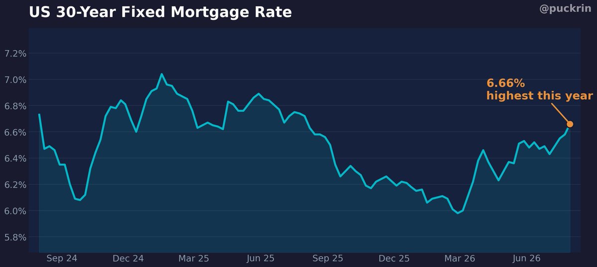 puckrin's tweet photo. Your mortgage rate is being set in the Middle East.

30yr fixed just hit 6.66%, a 12-month high.

The chain: Iran war lifts oil. Oil lifts inflation fears. Fears lift Treasury yields. Yields set your mortgage.

Rates were below 6% in February. https://t.co/eoWUwA0Kze