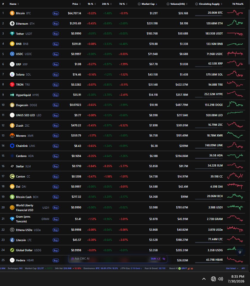 PPowell11368's tweet photo. 7/30/26 result of crypto / stock manipulations

Ongoing mint manipulations, bot exchanges / fake volume, stablecoin washing, flash loans, earn/staking manipulations. Constant fake money created in crypto
@secgov @SEC_Enforcement @SECEnfDirector @newjerseyoag @FTC @CFTC https://t.co/LyvAohgTFR
