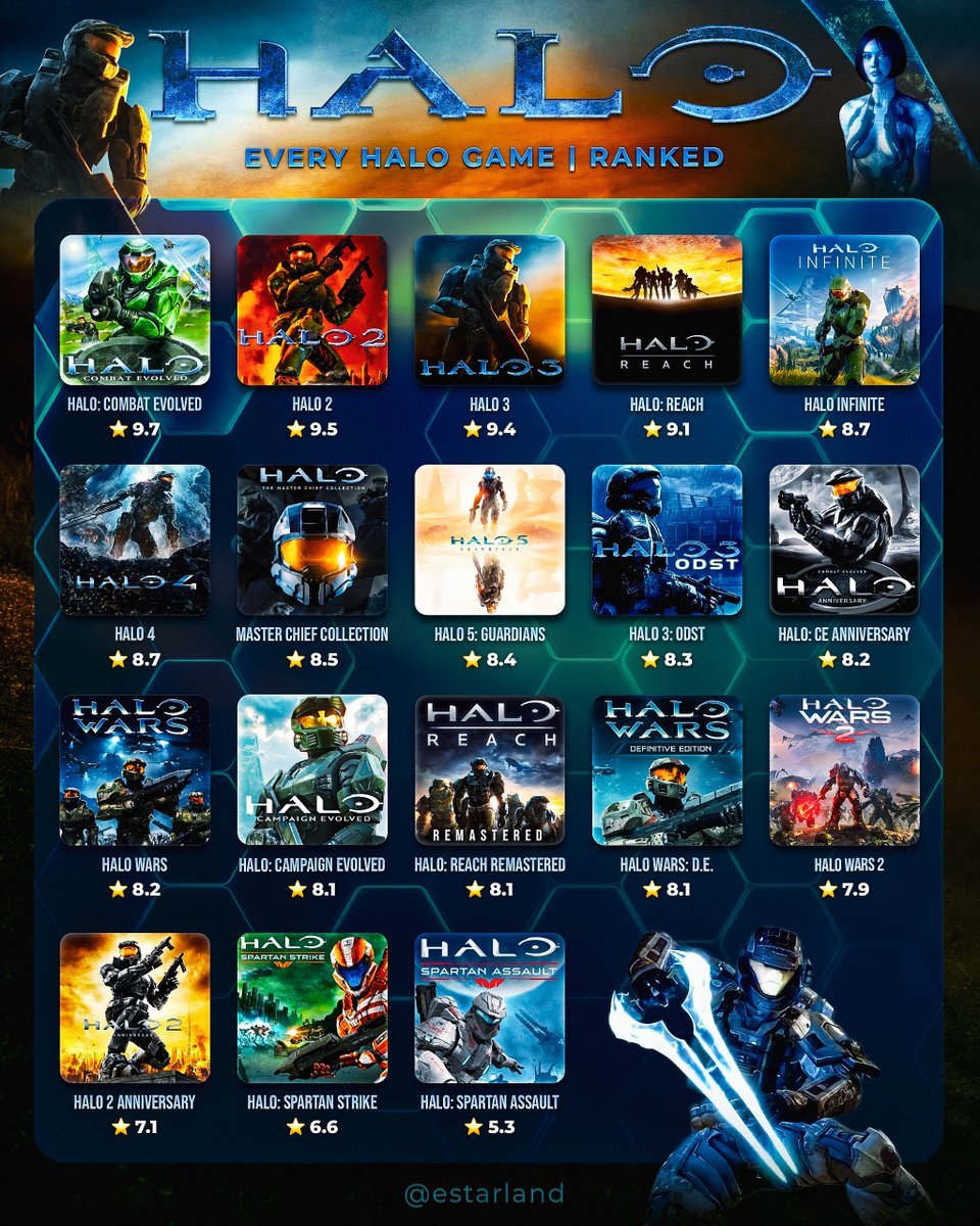 VideoGameHstry's tweet photo. Every Halo game ranked via @eStarland https://t.co/ZHfiS3LASh