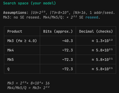LLFOURN's tweet photo. MK4s are vulenerable but are millions of times harder to steal from. MK3s can be stolen from a decent laptop, mk4,5s and Q would need much more compute.

The model:
 - attacker has a roughly 2^20 UUID range that it knows cold cards fall in 
- checks a 16 button press variancer in user behavior before generating the seed  

You should still promptly remove funds from mk4,mk5 and Q.