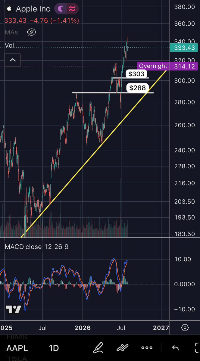 arftsuperitlg's tweet photo. Eyeing a high-potential add points on $AAPL near $303 and $288. That horizontal support line has touched enough highs and lows to file for tenure. Watching closely.
Want the alert before the move? Email or Telegram: https://t.co/cWtwyh7yqz https://t.co/rYnGUzI2HR