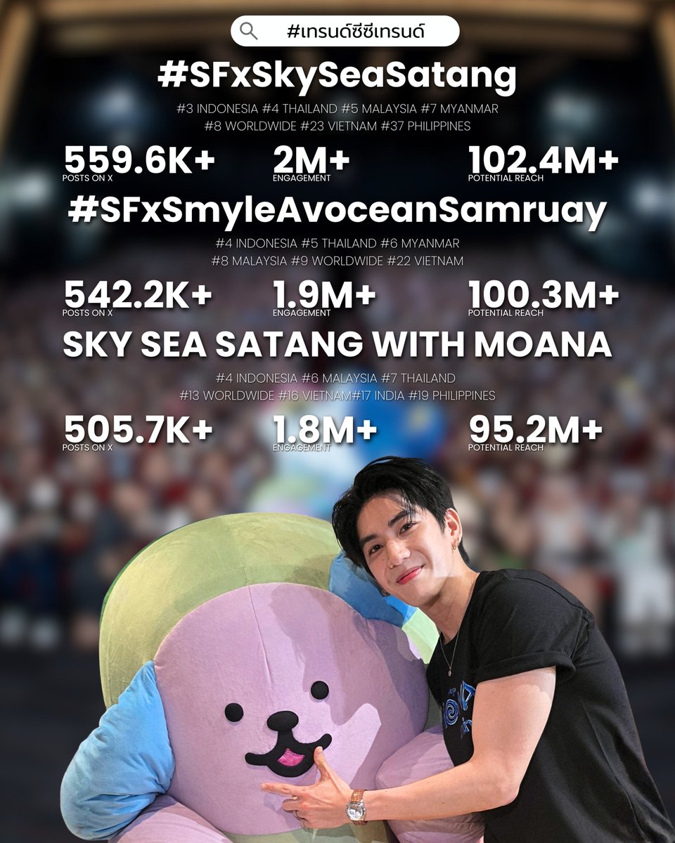 seatrends's tweet photo. Summary Highest Trends 📈
[ 24.07.2026 | 24hr ] #เทรนด์ซีซีเทรนด์

🧜🏻‍♂️🏖 รอบพิเศษ #SFFriendsScreening Disney's Moana 🐟🐙

#️⃣ #SFxSkySeaSatang
💬 559.6K Posts
Engagement : 2M+
Potential Reach : 102.4M+
ติดอันดับสูงสุด 8 🌏
ติดอันดับสูงสุด 4 🇹🇭
ติดเทรนด์ทั้งหมด 6 ประเทศ 📈

#️⃣ #SFxSmyleAvoceanSamruay
💬 542.2K Posts
Engagement : 1.9M+
Potential Reach : 100.3M+
ติดอันดับสูงสุด 9 🌏
ติดอันดับสูงสุด 5 🇹🇭
ติดเทรนด์ทั้งหมด 5 ประเทศ 📈

🗝️ SKY SEA SATANG WITH MOANA
💬 505.7K Posts
Engagement : 1.8M+
Potential Reach : 95.2M+
ติดอันดับสูงสุด 13 🌏
ติดอันดับสูงสุด 7 🇹🇭
ติดเทรนด์ทั้งหมด 6 ประเทศ 📈

@Sea_tawinan #Sea_tawinan
@Avocean_GMMTV #AVOCEAN
ขอบคุณทุกคนที่ร่วมกันเทรนด์ให้กับปะป๊าน้องซีและน้องอะโวเชี่ยน รวมถึงขอขอบคุณกิจกรรมและเกมสนุก ๆ จากพี่ SF ในครั้งนี้ด้วยนะคะ 🫶🏻💜🩵🥑🛟