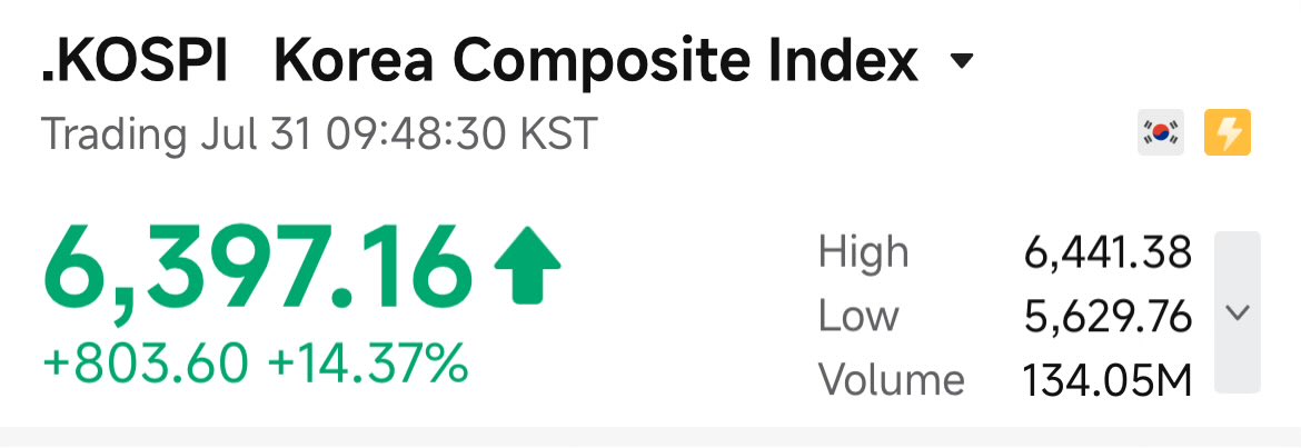jadeinprocess's tweet photo. Index apa ini cokk. Abis halt berkali-kali tiba tiba +14%🙃 https://t.co/4OGs24eUeR