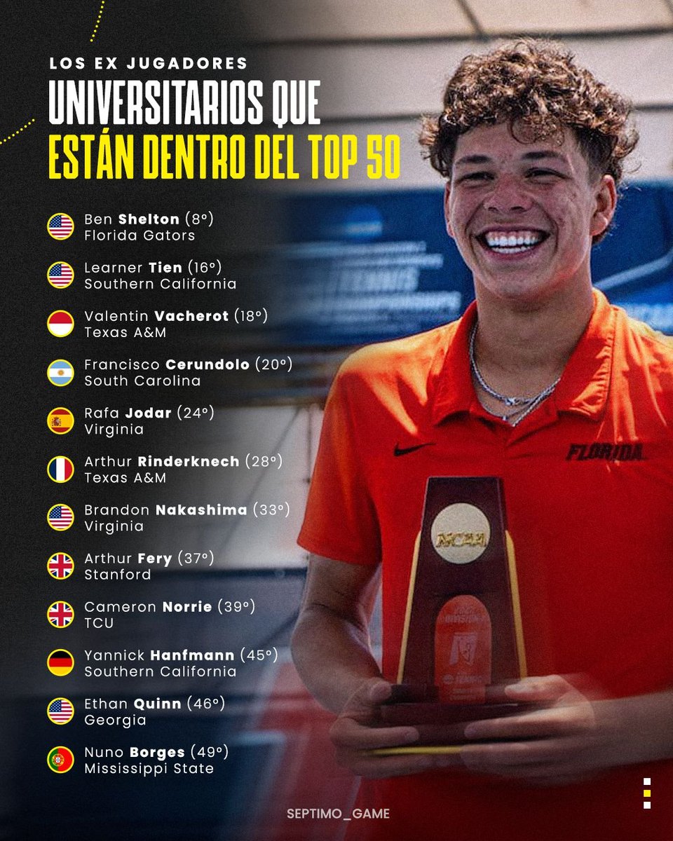 Septimo_Game's tweet photo. MADE IN COLLEGE 🎓

Son DOCE los jugadores que han pasado por el tenis universitario y que actualmente integran el top 50 del ranking ATP 🤓

Hoy la NCAA es una gran alternativa para los tenistas, y más para los sudamericanos 🎾

Si nos vamos al circuito femenino, son cinco las ex jugadoras de College que forman parte del top 50 de la WTA 🩷
