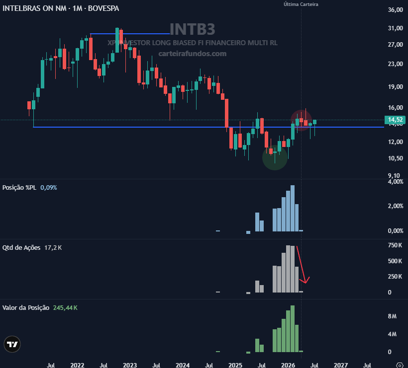 carteirafundos's tweet photo. Fundo de ações da XP errou em reduzir/zerar #INTB3?

O timing de entrada foi excelente. Depois que adicionou a carteira, a ação subiu mais de 30%.

No 1º trimestre de 2026 parece ter zerado a posição.

Decisão acertada ou saíram cedo demais?
O que vocês acham?