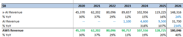 Arnavagarwal_'s tweet photo. If you put together the various breadcrumbs given by $AMZN mgmt, AWS ex-AI was growing mid-teens in '25. And if you look at this Q run-rate rev, they're on track to do $180B of AWS revenue & $32B of AWS AI revenue in '26 (they disclosed $25B AI run-rate this call). Together, this implies $148B of ex-AI revenue in '26...and an impressive acceleration from mid-teens to 24% growth for the ex-AI AWS piece (!)