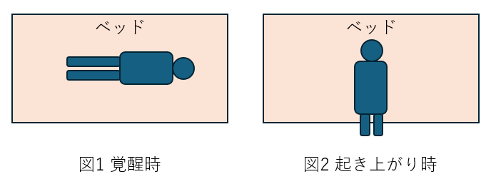 sefer's tweet photo. おはようございます☀
なんとか起きて動き出しました...
関節が自分でも失笑するレベル🤣

起床プロセスと所要時間
・図1から図2：90度身体を動かし膝だけ下ろすのに30分
・図2から離床まで：1時間

関節のサーボモーターを交換しないと（できんわw）
少しずつ柔軟とかしてほぐしていこう https://t.co/WbQCrlWm8G