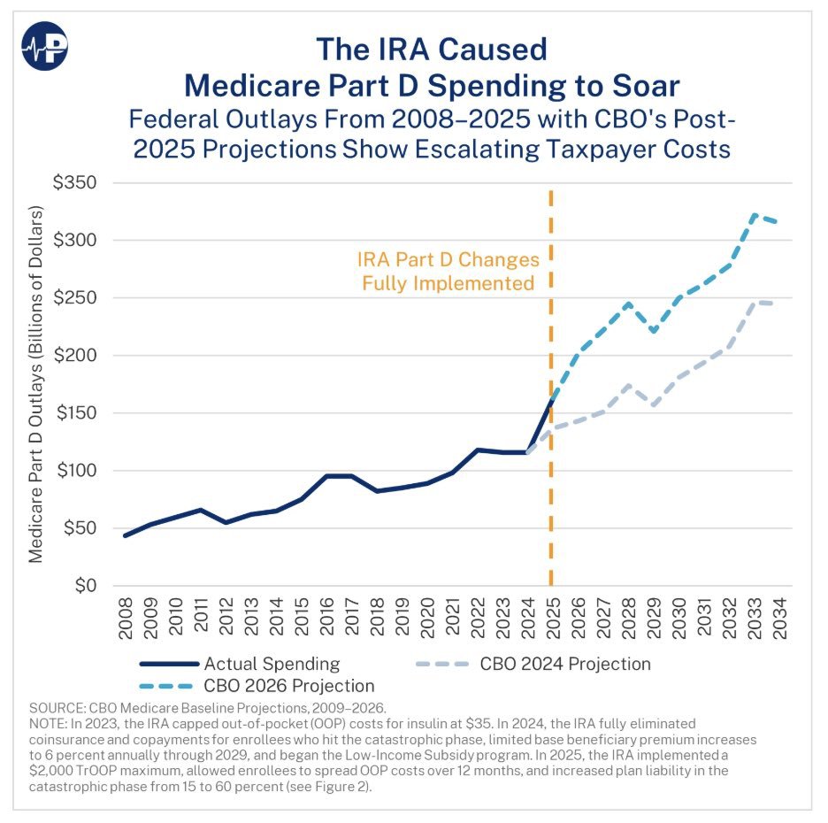 MEGA223490's tweet photo. Remember when Democrats promised the Inflation Reduction Act would save taxpayers money?

CBO now says its Medicare Part D redesign is projected to add roughly $550 billion in costs.

One expensive miscalculation! https://t.co/TVnKe9kW4W