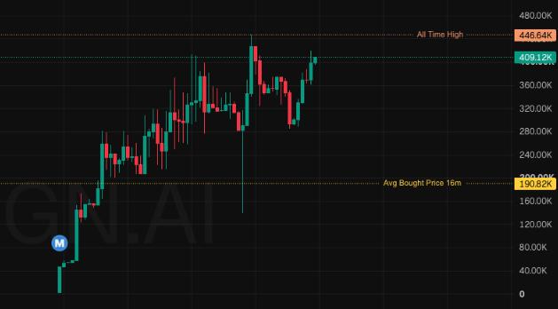 kenji_hl's tweet photo. here comes my next call: $TENT

this one is different from most Robinhood launches...

@tentacle_sh is building the post-purchase layer for tokenized stocks on Robinhood Chain.

CA: 0x1d37ec48ea85bad047f0687aaed01f803d6a17d7

it tracks cost basis across venues, dividends, splits, portfolio risk and wallet activity.

holding $TENT unlocks Auto-Invest, dividend reinvestment, transaction protection, alerts and annual reporting.

my thesis is pretty simple:

everyone is focused on buying tokenized stocks. almost nobody is thinking about what happens after the buy.

if Robinhood Chain becomes a real home for onchain equities, users will need accounting, corporate actions, automation and wallet safety.

Tentacle is building that layer before most people even realize it’s missing.

not the loudest narrative, but one of the few products here I can explain in one sentence.

i have conviction on this one... holding for millions!