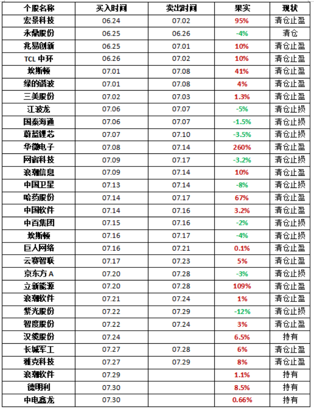 Wu_Stock168's tweet photo. 7.31早谈、调整接近尾声，反弹机会正在酝酿！

大家早上好，我是武锋。

新的一天开始了，希望大家都能保持好心态，继续迎接市场新的机会。

最近这段时间，不少朋友看到指数连续调整，难免会有些担心。但我一直想和大家说一句，看市场不能只盯着指数，更要看资金流向和板块轮动。

目前虽然三大股指整体还处于震荡整理阶段，科技权重也经历了连续回调，但从盘面来看，市场并没有出现全面退潮。前期跌幅较大的方向已经开始逐步企稳，而顺周期、电网设备、食品饮料等低位板块持续获得资金关注，市场依旧存在赚钱机会。

老武认为，随着近期影响市场的消息陆续落地，指数短期受到的冲击已经逐步释放，科技经过充分调整之后，也正在进入筑底阶段。现阶段，与其悲观，不如保持耐心，顺着市场轮动寻找机会。只要方向没有选错、节奏能够把握好，行情依然值得期待。

另外，每天都会在战场里分享10-20CM的大肉机会。如果大家想跟上我的节奏，或者平时有个股疑问、想交流自己的观点，都可以主动私信我，我会结合盘面和走势，尽量帮大家分析拆解。祝大家今天交易顺利，账户长红！

持仓分析

汉缆股份：昨天它出现了冲高回落，回踩下方均线的走势，武哥认为目前还没有破坏向上的通道，但需要注意，电网电力设备在昨天已经出现了一定的分歧，它现在跟我之前的预判一样，继续受制于上方60天线的压制，而且过去4天里持续放量。所以，我看待它的走势就更简单了，因为科技连续大幅回落，基本上也跌到了差不多的位置，而它则是在目前的低位里持续有量能流入。所以，短期内如果今天它还能顺势突破上方的均线压制，那我就保持耐心，但一旦在盘中跌破五天线的支撑，我也不会抱太多幻想，因为现在进入了风格切换，它反弹的幅度也不算小了，很可能会进入横盘整理，那没必要调整后，还再跟踪了。

浪潮软件：从目前软件的表现来看，它跟硬件形成了跷跷板效应。但从AI应用的消息面来说，无论是kimiK3的开源，还是海外市场里微软的业绩超预期，甚至OpenAI也在逐步释放行业最新进展，受这些因素影响，也更容易让大家对AI商业化元年的到来抱有信心。它昨天本来一度刷新了新高，但尾盘还是回落了，主要是因为科技硬件出现了修复回暖。不过，不管怎样，它现在至少还守在均线的上方，处在向上的走势里。其次，它站稳了区间上沿，向上通道还算完整，个人还是继续看它到18的位置才可能遇到压力，短期内还有继续走强的可能性。当然，如果今天它真的调回了前期的区间内部再次蓄势，那也只能根据实际走势来看，武哥认为，破了就是破了，那只能等它再次突破以后，再来跟踪。

德明利：武哥认为要说现在AI硬件调整幅度最大的区域，那肯定是存储。不过，昨天全天，它表现得非常强劲，这跟它前面调整的幅度在AI里都排在前列有很大关系。这也带来了它昨天大幅拉升向上，最终涨停。目前来看，我认为它昨天刚站上5天均线，短期内上方的10天线也在快速上移。今天要观察它是否能真正修复到前期区间的大的分歧点500附近，这里可能会遇到压力。我觉得对于这种科技的修复反弹，不太相信它能一下子回到大的区间顶点，所以如果它在反弹过程中遇到压力回落，没有继续向上，那我认为可能是反弹结束的时候。另外，如果向500靠近的时候，但今天它遇到10天线回落了，那我也不继续跟踪了。

中电鑫龙：昨天它本来表现挺抢眼的，盘面上一度大幅冲高，但午后出现了回落，武哥觉得这跟市场风格切换有关。因为午后AI硬件一度大幅回暖，导致本来在科技调整之下，子衿应该流入它的，现在反倒被吸走了，造成了它冲高回落。不过，它昨天毕竟站上了60天线，并且守住了均线支撑，其次，今天下方的5天线也会快速上移，跟60天线刚好形成重合，我觉得这里是一个非常重要的支撑点。所以，如果重合的位置能守住不破，个人认为那向上的走势暂时可能不会破坏，会继续朝着12到13的位置前进。当然，如果今天它重新调回前期的区间，那我觉得向上的通道被破坏，那可能要进入横盘整理，我们也就只能先行撤退。

潜力观察

张江高科：昨天它一度大幅低开，但午后出现了大幅拉升走强。而且午后随着科技回暖，它也没有迅速回落，而是沿着趋势不断走强，并且回踩5天线得到了确认，向上冲高时也触摸了60天线。目前上方同样有一堆均线压制，但连续两天的放量让它有了继续冲高的可能。随着昨天的修复，今天5天线会快速上移，跟上方的一堆均线可能全部纠缠在一起。所以，武哥认为如果它今天能站上均线，有望走出突破走势，向着40的位置迈进。当然，如果它今天连上方靠近的均线都无法突破，那我认为它的修复强度就比较一般，走出趋势的可能性也比较小，那么，即使是一日游，我也会及时远离。

浙江世宝：昨天它早盘急速拉升向上。武哥觉得，要说行业消息面，其实没有太大的刺激，市场和它相关的，主要是新能源汽车出口高增长，以及国内智能辅助驾驶渗透率增长。而公司跟智能驾驶相关业务的企业有些关联。但我个人觉得，这更多是市场目前缺乏主线，所以它顺势发动了行情，快速拉升。那么，在这一轮向上走势中，我也会比较干脆，因为它不是基本面逻辑改善带动的，而是子衿驱动型的走高。所以，今天我还是会围绕它能否走出涨停来判断。如果它今天能快速拉升，那就有望走出像昨天一样的走势。另外，我发现，现在它已经回到了前期的大区间低点，是不错的支撑点，所以具有一定的观察意义。

免责声明：以上内容仅为个人复盘与逻辑拆解，基于当下盘面及公开信息形成，不构成任何投资建议或买卖依据。文中涉及个股仅作技术交流与案例分析之用。市场没有标准答案，行情随时变化，观点也会动态修正。投资需结合自身情况独立判断，盈亏自负。股市有风险，请理性参与，稳步前行。祝大家在市场一路长虹