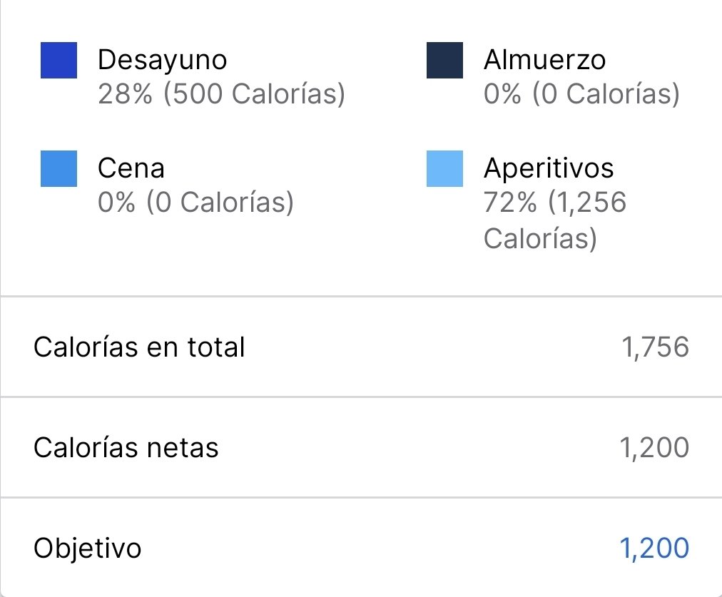 neptune_away's tweet photo. Hoy me pase de cals pero el ejercicio siempre salva. Quiero que mis cals netas esten en 600 antes de dormir https://t.co/hu4O9u88HR