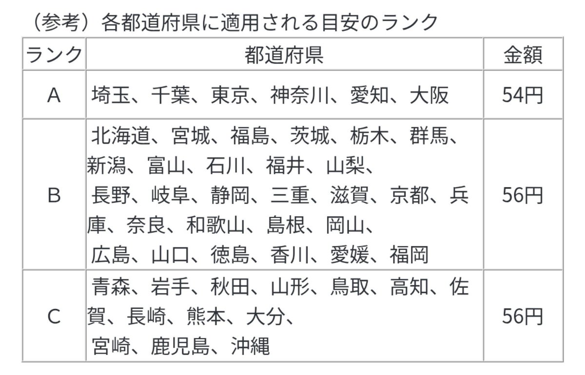 goal4864's tweet photo. 【令和８年度地域別最低賃金額改定の目安】中央最低賃金審議会で、今年度の地域別最低賃金額改定の目安について答申が取りまとめられました。

各都道府県の引上げ額の目安については、Ａランク54円、Ｂランク56円、Ｃランク56円となります。 https://t.co/jMABdJ84xV
