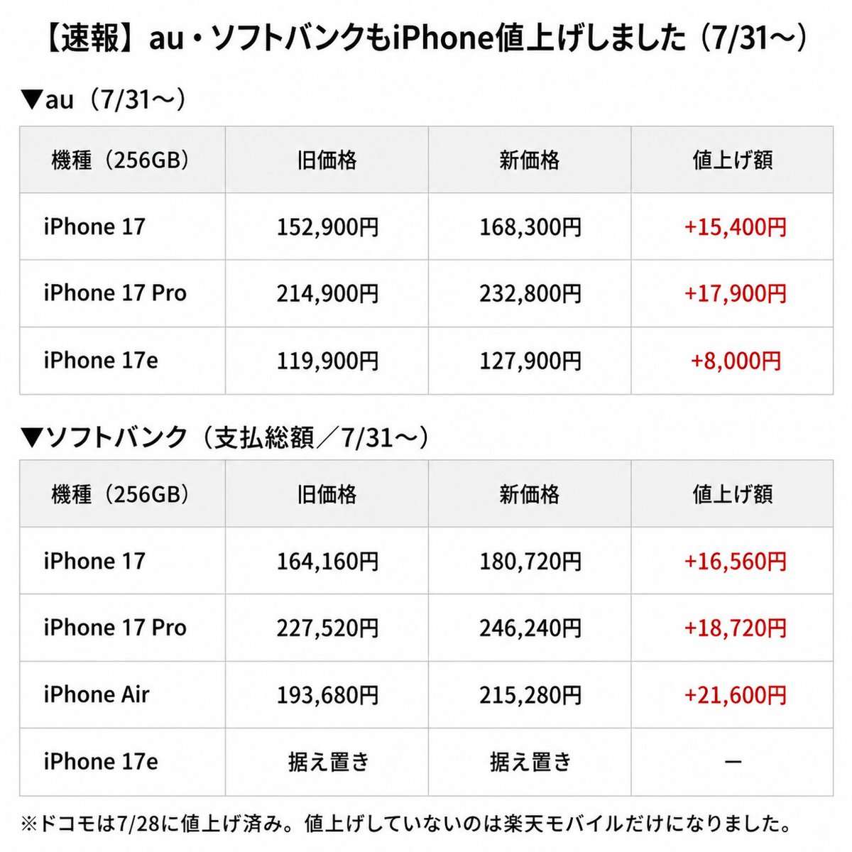 速報】au・ソフトバンクもiPhone値上げしました（7/31〜）画像参照