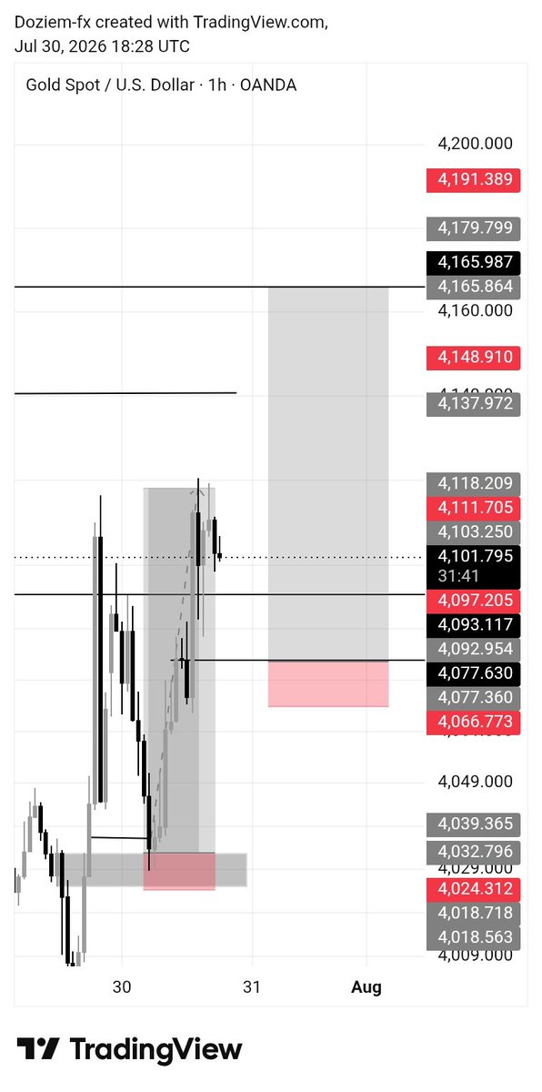 Do_ziem's tweet photo. $XAUUSD
Possible re-entry 🧘
God please 8RR🙏

Not a signal 🙌 https://t.co/zwmOCiQRxW
