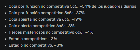 Fachu_8's tweet photo. @Strix_piripi @Ruviz_OW Te contradecís solo: decís que el 6v6 es "mejor", pero admitís que siendo cola abierta no le gusta a nadie. Si no le gusta a la gente, no es mejor. El 5v5 es el modo principal porque está balanceado y el 90% lo prefiere. Acá tenés los datos oficiales de los devs https://t.co/qH3o8l1Sg6