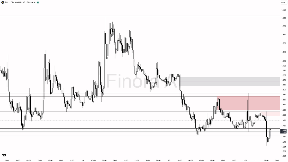 Finora_EN's tweet photo. hey, let's dive into $EUL #EULUSDT on the 15m and see what's up ๐
- expecting price to RISE from here, looking for a bounce after manipulation below the most recent low at 1.388
- bias is LONG, targeting the 1.448 area first, then 1.466 and 1.527 as next resistance/supply levels
- ideal entry is on a retest around 1.438โ1.442 with a clear bullish reversal candle (pin bar, engulfing, or strong momentum push)
- take profit at 1.466 and partials at 1.527 if momentum continues
- confirmation: look for a sweep of 1.438 followed by strong buying or a quick reclaim of 1.448 zone
- bias flips to short only if price closes decisively below 1.420 (FVG zone) and fails to reclaim it quickly
- place stop at the swing low below 1.420 for safety
not investment advice, educational report only
๐ Want the full detailed breakdown of EULUSDT 15m โ every level, entry and target?
One tap, free on Telegram โ https://t.co/v1POO1iuSH