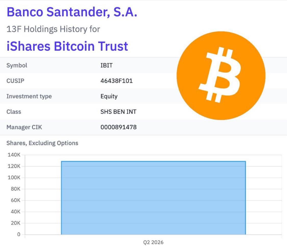 612ceros's tweet photo. Spain's largest bank, Banco Santander, just reports owning $4.3 million in spot #BTC ETFs.
Banco Santander, Spain’s largest bank, has just disclosed a $4.3 million holding in spot Bitcoin ETFs. #BTC Price Analysis# #Marco Insights# https://t.co/QLb6JMFLCn