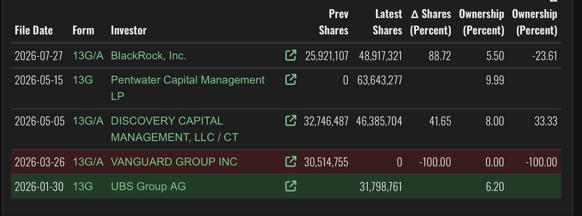 vikstrom_stefan's tweet photo. Some claim Blackrock recently extended their $AMC position to 5.5% to lend more shares to short sellers. While this is likely true (and also explains today’s CTB drop), I *believe* the “biggies” (except for $UBS) all follow the below scheme, eventually resulting in #AMC #MOASS . https://t.co/78j3C0HkSb