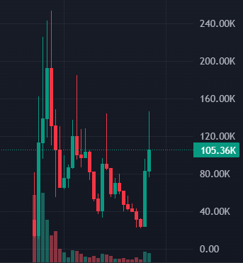 croakie_'s tweet photo. rip to the bottom sellers. solana:DyKoCHKYn69hd2nW1rjRfScYdGz1YK4YahoN3ak8pump https://t.co/YmnDqmd2LM