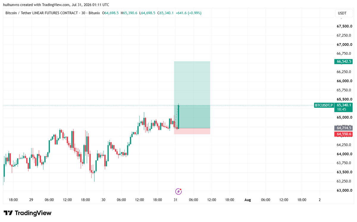 0xsauravtrades's tweet photo. $BTC trade called in the server is flying (+4R up). 🔥

50% bagged, letting the remaining position ride. https://t.co/xfbILw96NJ