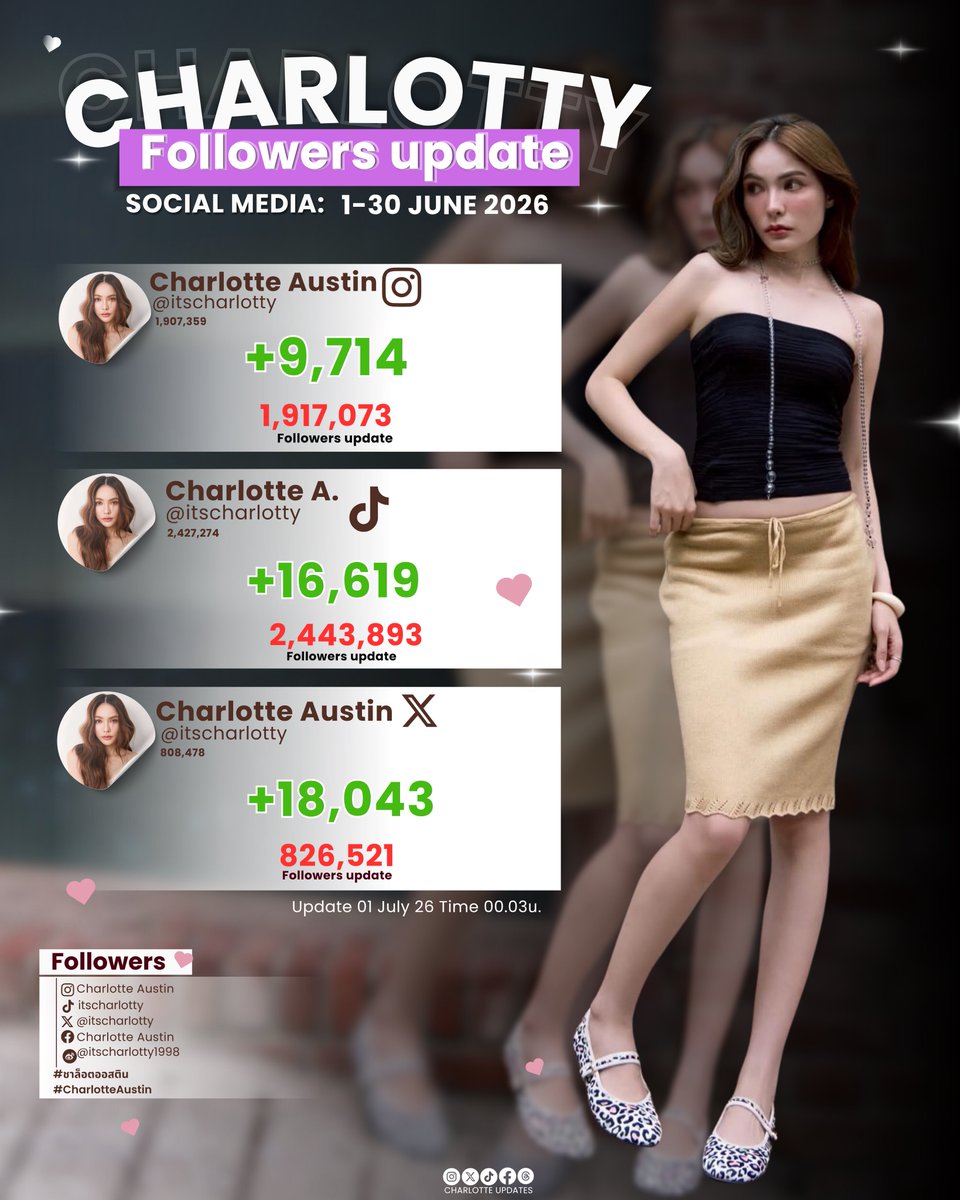 CharlottyUpdate's tweet photo. 𝐔𝐩𝐝𝐚𝐭𝐞 𝐅𝐨𝐥𝐥𝐨𝐰𝐞𝐫𝐬 𝐅𝐨𝐫 𝐂𝐡𝐚𝐫𝐥𝐨𝐭𝐭𝐞

Date: 1-30 JUNE  2026
Instagram  : itscharlotty
TikTok         : itscharlotty
  X                 : itscharlotty

#ชาล็อตออสติน 
#CharlotteAustin 
@itscharlotty https://t.co/AN9GWJwq5g