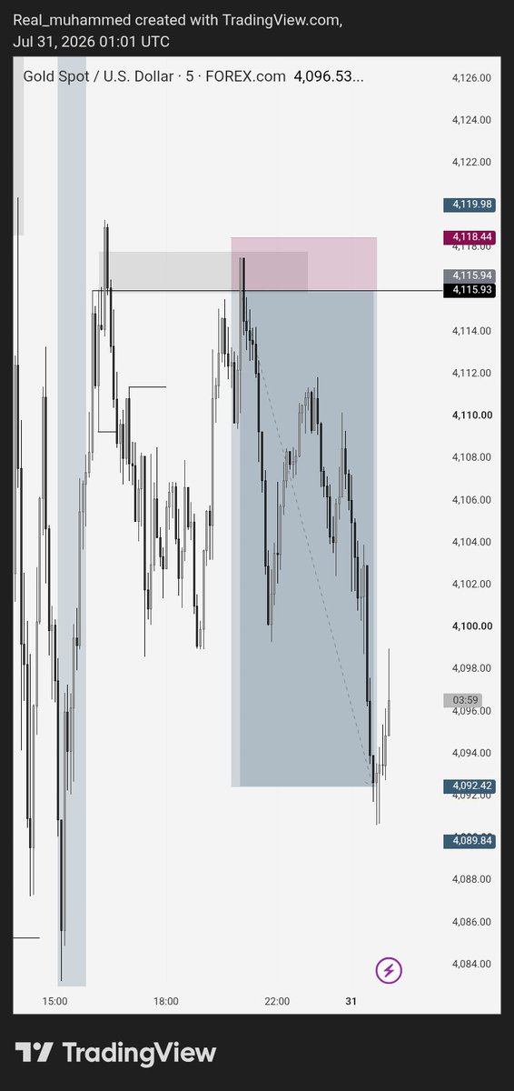 MamzinJr's tweet photo. #XAUUSD 
#10RR DONE 

Wake up at the middle of the night and collect 10RR https://t.co/QLaNEZV8tK